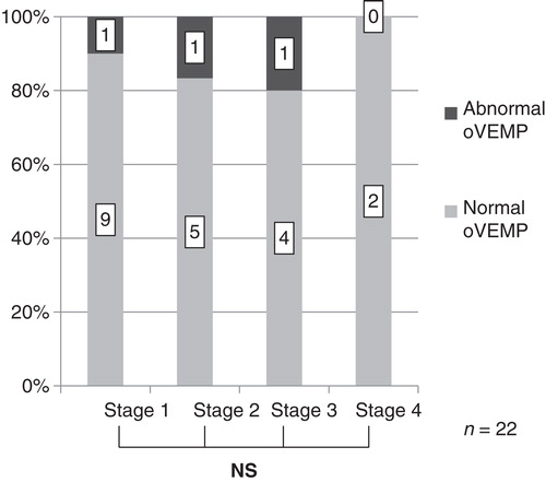 Figure 5. Relationship between oVEMP and stage of Meniere's disease (MD). There was no significant correlation between oVEMP and stage of MD. NS, not significant.