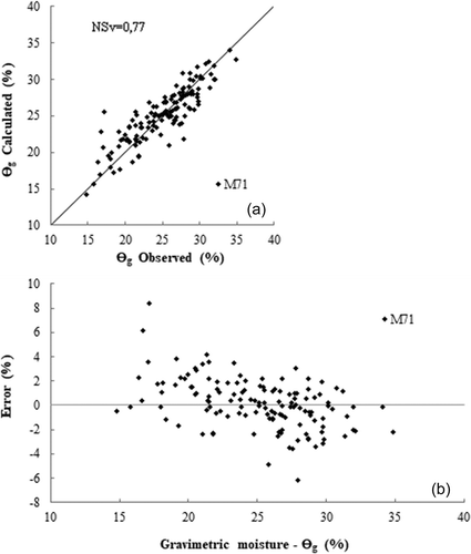 Figure 6. Observed and calculated gravimetric moisture in relation to ideal adjustment: (a) 1:1 line; and (b) error between observed and calculated gravimetric moisture for the best performing model, M71.