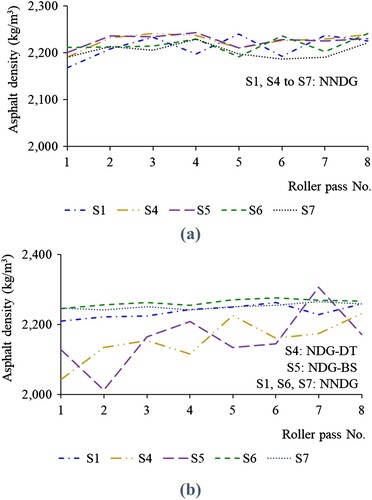 Figure 7. Variation of asphalt density (measured using NDG and NNDG) during compaction: (a) asphalt layer#1; and (b) asphalt layer#2 (S1 to S7 refer to the test spots – refer to Figure 5).