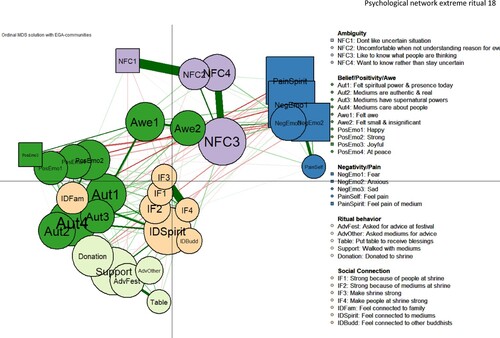 Figure 2. Network structure of psychological reactions during an extreme ritual. Overall network structure based on Extended Bayesian Information Criterion Gaussian Least Absolute Shrinkage and Selection Operator (EBICglasso; Foygel & Drton, Citation2010) network analysis and bootstrapped Exploratory Graph Analysis (EGA) (Epskamp & Fried, Citation2018) using a walktrap algorithm (Yang et al., Citation2016) with 1,000 bootstrap samples. Node colors indicate community membership according to EGA (see the right-hand legend). Node size indicates the expected influence (2-step, including indirect influence) on communities outside the node’s community, while node shape indicates direction of expected influence (circle – positive, square – negative). Green lines indicate positive edges between individual nodes, and red edges indicate negative edges between individual nodes. MDS stress = .13. For interpretation purposes, the axes are rotated 15° anticlockwise. Full statistical information is provided in the supplement (see Tables S3–S7).