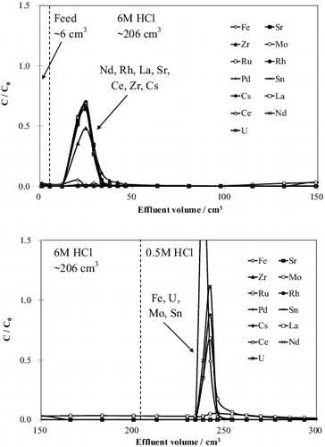 Figure 5. Chromatogram for the simulant fuel debris solution.