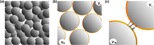 Figure 3. (a) Schematic representation of a silver nanoparticle film. (b) Upon application of an applied bias voltage, the nanoparticles, coated in PVP (shown in orange), are interconnected by sets of conductive filaments which form along the direction of current flow due to electromigration. (c) Several filaments may exist at the junction between two particles and can be broken or thickened as current continues to flow through the film.