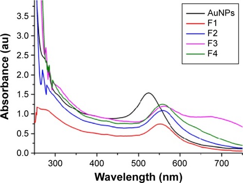Figure 1 Visible absorption spectra for AuNPs without glucosamine and AuNPs functionalized with different concentrations of glucosamine, ie, (F1) 0.021% w/v, (F2) 0.043% w/v, (F3) 0.086% w/v, and (F4) 0.12% w/v.Abbreviations: au, absorbance unit; AuNPs, gold nanoparticles; F, formulation.
