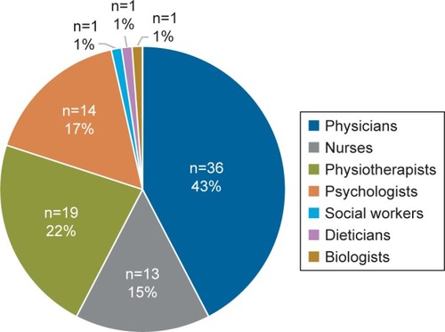 Figure 2 Distribution of HCP categories among responders to the first round of the Delphi analysis (total number of responders =85).