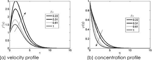 Figure 9. Effect of Schmidt number on the vel. and concentr. plots.