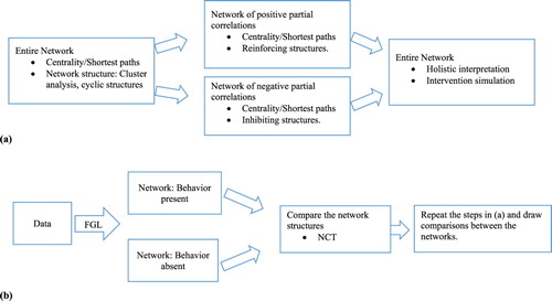 Figure 11. Two approaches of incorporating observable behavioral variable in a system: (a) behavior as a constituent in a system and (b) behavior as an emergent phenomenon.