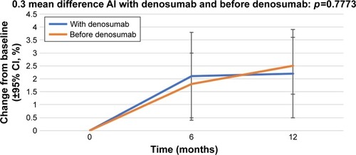 Figure 2 Percentage change in bone mineral density in the right femoral neck from baseline (±95% CI) over 12 months in patients who started receiving AIs with denosumab (“With denosumab”) and those who had received AI before the initiation of denosumab therapy (“Before denosumab”).