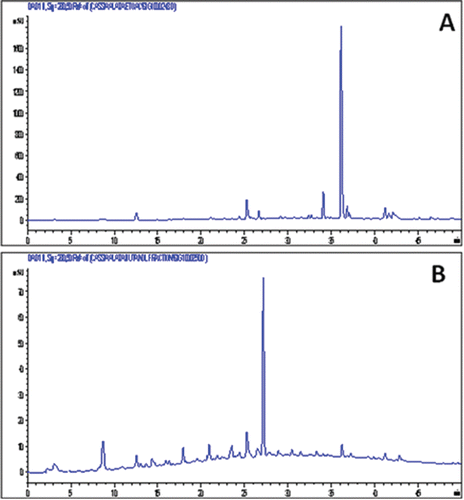 Figure 2.  HPLC chromatograms of active fractions obtained from the crude ethanol extract of C. alata leaves. Note that one major component of the ethyl acetate (panel A) and n-butanol (panel B) fraction.