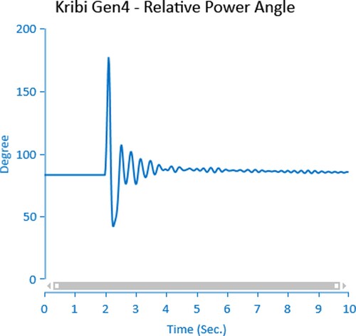 Figure 8. Rotor angle of Kribi Gen. 4 (30% PV penetration at Ngousso 93 kV busbar).