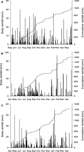 Figure 2 Daily (vertical bars) and cumulative (continuous line) rainfall following trial commencement in each year. A, 2009–10; B, 2010–11; C, 2011–12.