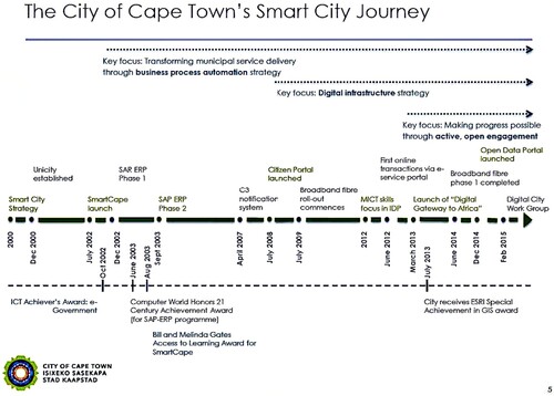 Figure 1. The city of Cape Town’s ‘smart city journey’, 2000–2015. From Stelzner (Citation2015).