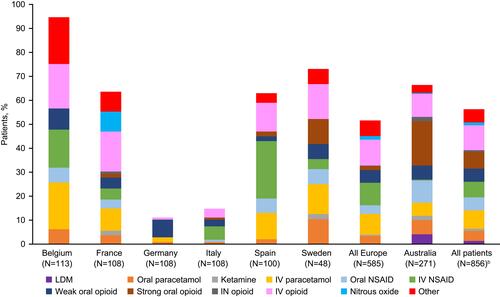 Figure 3 Subsequent analgesic administered (full analysis set)a.Notes: aPatients may have received more than one subsequent analgesic. bAll patients from Europe and Australia.Abbreviations: IN, intranasal; IV, intravenous; LDM, low-dose methoxyflurane; NSAID, non-steroidal anti-inflammatory.