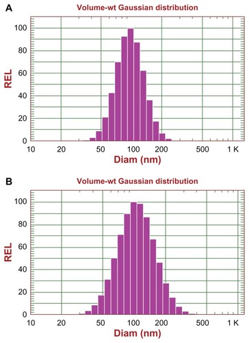 Figure 2 Size distribution of DXR-encapsulating liposomes determined by dynamic light scattering using a NICOMP 380 ZLS: size distribution of DXRL-PEG (A), and RGD-DXRL-PEG (B).Abbreviations: DXR, doxorubicin; DXRL-PEG, DXR-loaded PEGylated liposomes; RGD-DXRL-PEG, cRGD-modified DXRL-PEG.