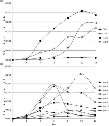 Fig. 4 Growth curves of strain KNUA009 grown under (a) various temperatures and (b) pH ranges. Error bars indicate standard deviation.