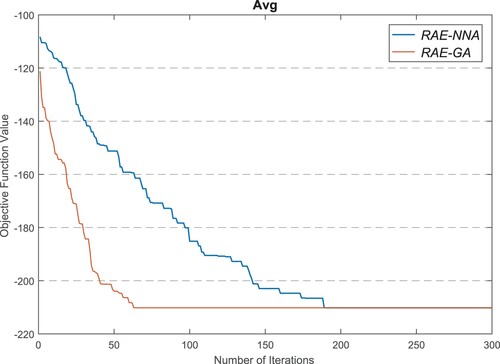 Figure 18. The average evolution RAE-NNA and RAE-GA of the objective function for C50.