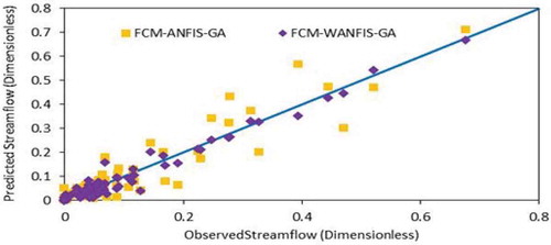 Figure 13. Comparison of scatter plots for FCM-ANFIS models for the test period—Lighvan.