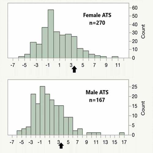 Figure 2. The distribution of alcohol T-scores (ATS) in male and female subjects. The mean of the ATS score is zero with increasing values representing increasing daily consumption of alcohol. Values higher than 3.5 (black arrow) are highly indicative of Heavy Alcohol Consumption.