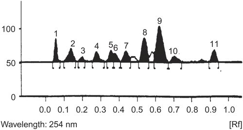 Figure 2.  HPTLC densitogram of ethanolic extract of Convolvulus pluricaulis in chloroform:glacial acetic acid:methanol:water (60:32:12:8).