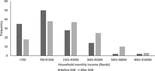 Figure 2. Beekeeper household monthly income before and after participation in AHB (n = 132).
