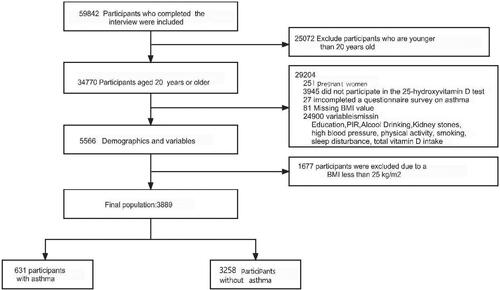 Figure 1. Flow chart of this study. This study included 59,842 participants who completed the interviews. Of these, 34,770 participants aged >20 years were included for analysis. Exclusion criteria included pregnant women (n = 251), BMI < 25 kg/m², missing variables (25(OH)D (n = 3945), asthma (n = 27), BMI (n = 81), various covariates (n = 24,900)). Ultimately, the cross-sectional analysis comprised 3889 participants from six NHANES cycles conducted between 2007 and 2018.