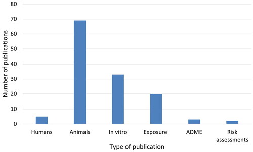 Figure 7. The distribution of various types of publications on CGN (degraded and native). The human studies (without studies of exposure), experimental animal studies and in vitro studies are original research publications. Exposure studies comprise all types of publications that contain information on levels in food, exposure etc., including from review publications and conference abstracts. In addition, publications on CGN containing information on ADME and risk assessments were included.