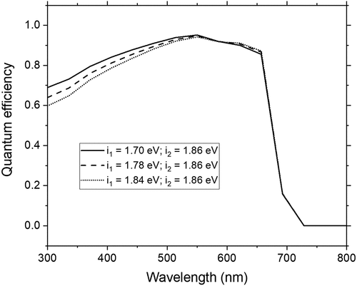 Figure 11. Simulated quantum efficiency of the Dint solar cell structure with i1-i2 layer bandgaps for optimized the front contact barrier of 5.7 eV.