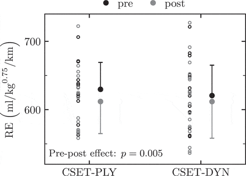 Figure 2. Pre- and post-intervention running economy (RE) for participants following concurrent running endurance training with either plyometric (CSET-PLY) or dynamic body-weight training (CSET-DYN). Two-way repeated measures ANOVA identified a significant pre-post effect (p ≤ 0.05).