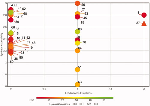 Figure 4. Potential as lead compounds. A plot of the synthetic accessibility versus leadlikeness violations for the non-toxic, specific apPOL inhibitors is shown. Each compound is labelled with a number corresponding to the data in Supplemental file 1. The markers are coloured according to their IC50 values and the number of Lipinski violations are indicated by marker shape. A description of synthetic accessibility and leadlikeness can be found in the main text.