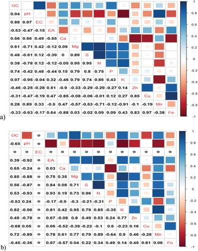 Figure 5. Cormatrix plots for soils parameters in the a) Dry Season and b) Wet season.