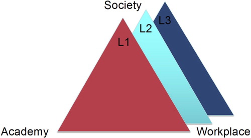 Figure 2. Each language has its own disciplinary literacy triangle. Students will usually be expected to be able to perform different functions in different languages.