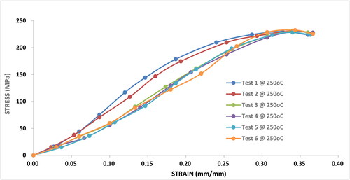 Figure 9. Tensile stress–strain curves for Al 6063 samples performed at 250 °C.