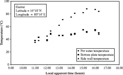 Figure 6 Temperature variation with time for conventional cooking vessel on lugs.