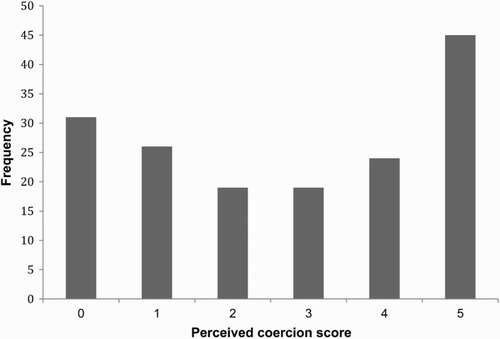 Figure 1. Distribution of perceived coercion scores (MacArthur AES) in a severe personality disorder sample (n = 171).