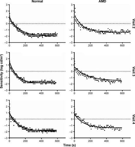 Figure 2 Threshold data and least squares fit exponential model.