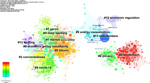 Figure 7. Clusters of co-cited articles in Bitcoin research based on the dataset.