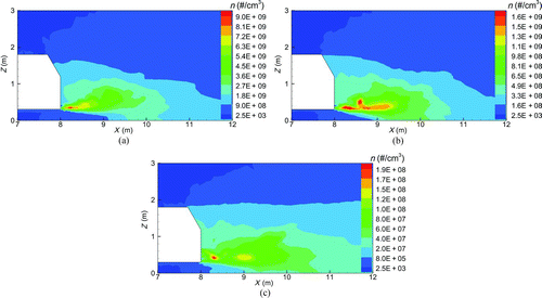 FIG. 7 Time-averaged particle number concentration of the studied ground vehicle in the cross-sectional plane, ZX, at Y = 0.5 m for (a) Case 2 (i.e., 30 km/h), (b) Case 3 (i.e., 50 km/h), and (c) Case 4 (i.e., 70 km/h). (Figure provided in color online.)