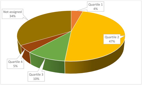 Figure 5. The distribution of sample papers in terms of the ranks of the journal sources.