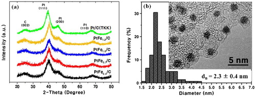 Figure 4. (a) X-ray diffraction patterns for a range of Fe@Pt samples showing clear shifted Pt peaks in the alloyed samples but no iron or iron oxide peaks and (b) a TEM image with sizing measurements on Fe@Pt nanoparticles. Reproduced from [Citation30] under Creative Commons licence (CC BY-NC 3.0)