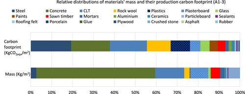 Figure 6. Relative distributions of materials of the reference building in terms of mass and carbon footprint.