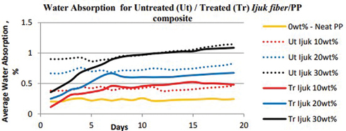 Figure 5. Water absorption percentage of treated and untreated composites of different fiber weight fractions as a function of time (Reproduced with permission from Elsevier)(Zahari et al., Citation2015).