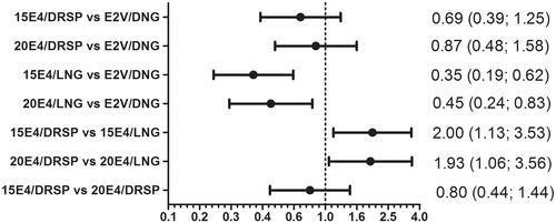 Figure 3. OR (95% CI) comparing the overall outcome* of different treatments (x-axis in log10-scale). *Domains: general feeling, mood, sexual life, premenstrual complaints and overall effect; combined recordings at cycles 1, 2, 3, 4, and 6. NB. Values <1 are indicative of a worse well-being outcome, and values >1 are indicative of a better well-being outcome.