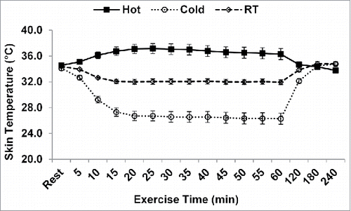 Figure 3. Skin temperature during exercise. *p <0.05 between all conditions. Data are mean ± SE. RT: room temperature.