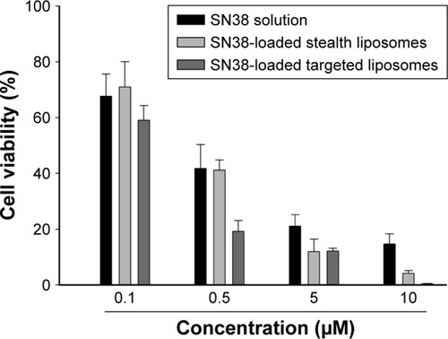 Figure 3 Cytotoxicity of various liposomes in the MCF7 cell line.Note: Data shown as means ± SD (n=6).