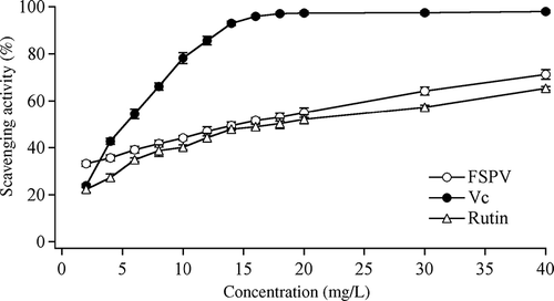 Figure 2 Scavenging activities of FSPV, vitamin C, and Rutin on .