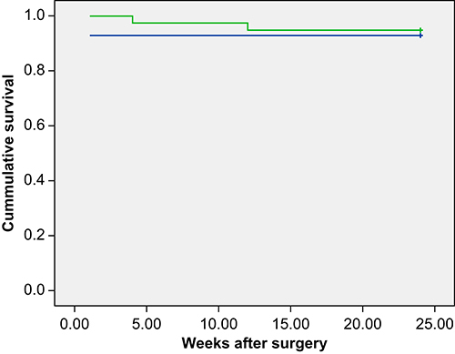 Figure 2 Kaplan–Meier survival curves of intraocular pressure being maintained under 21 mmHg after deep sclerectomy surgery without penetration, performed by pediatric ophthalmologist consultants (blue line) and trainee ophthalmologists (green line).