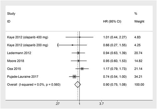 Figure 3. Forest plot of the HR and 95% CI of the overall survival (OS).