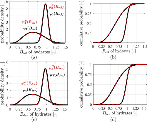 Figure 9. Results of the lognormal microelasticity model (black graphs): statistical distributions of volumetric and deviatoric components of the stress concentration tensors of LDCR hydrates and of HDCR hydrates: (a) and (c) show probability density distributions, (b) and (d) cumulative distribution functions. The best fits of generalized beta-distributions to the statistical distributions are the red dashed graphs, see EquationEqs. (70)(70) φiB(y)=(y−ac−a)α−1(c−yc−a)β−1(c−a)×B(α,β),(70) and Equation(71)(71) B(α,β)=Γ(α) Γ(β)Γ(α+β),(71) as well as the Beta distributions parameters listed in Table 7.