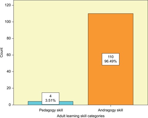 Figure 2 Adult learning skill categories (n=114).