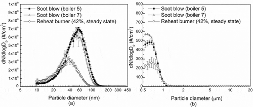 Figure 7. Effect of soot blowing on particle size distribution: (a) SMPS and (b) APS.