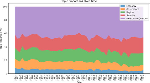 Figure 1. Normalised topic distribution over time in Qatar’s addresses to the United Nations General Assembly (UNGA).